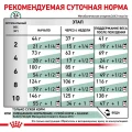 Сухой корм Royal Canin Satiety Small Dog для собак мелких пород склонных к избыточному весу, 1.5 кг