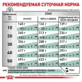 Сухий корм Royal Canin Satiety Weight Management для собак із зайвою вагою, 12 кг